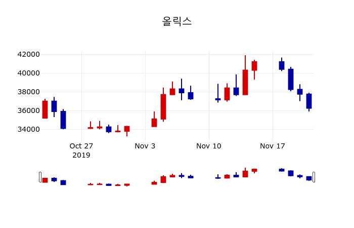 ▲지난 30영업일 동안 올릭스 주가변동정보