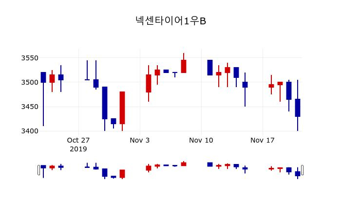 ▲지난 30영업일 동안 넥센타이어1우B 주가변동정보