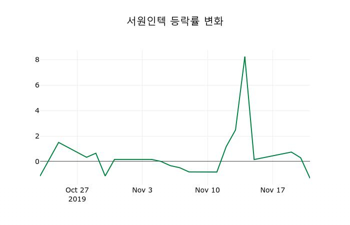 ▲지난 2주간의 등락률 변동정보