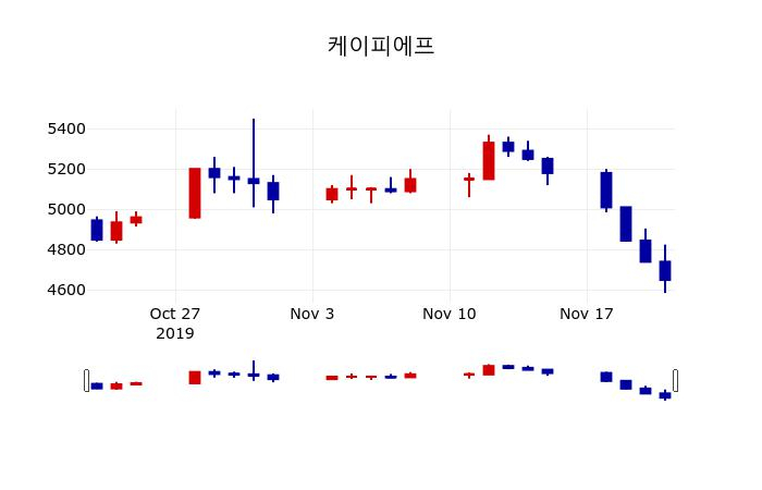▲지난 30영업일 동안 케이피에프 주가변동정보