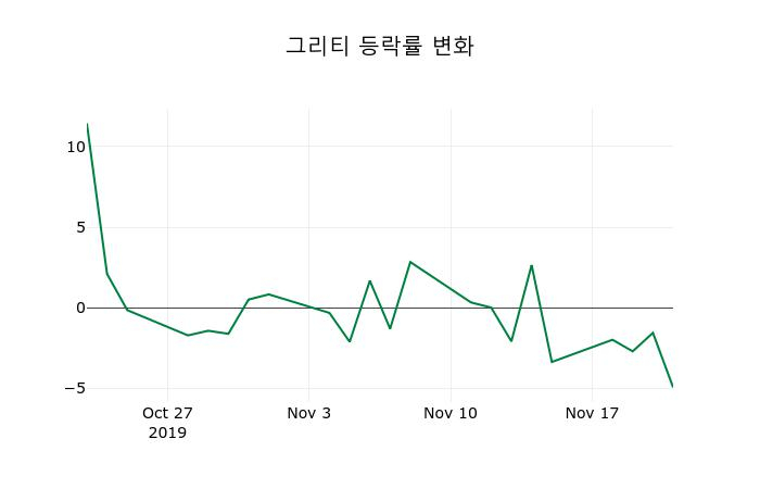 ▲지난 2주간의 등락률 변동정보