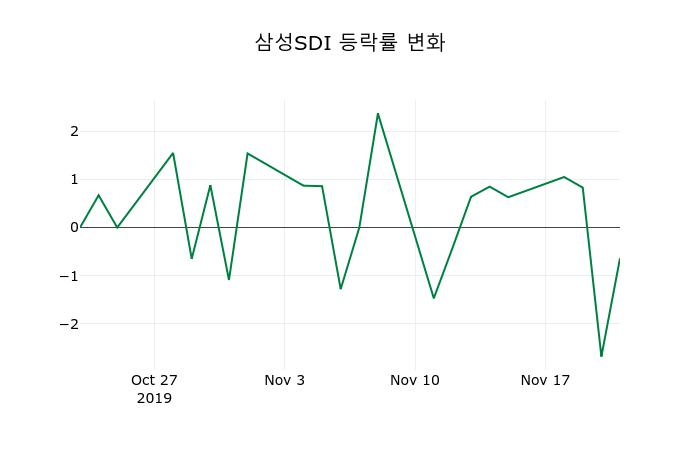 ▲지난 2주간의 등락률 변동정보
