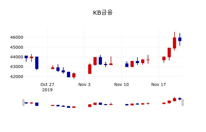 ▲지난 30영업일 동안 KB금융 주가변동정보