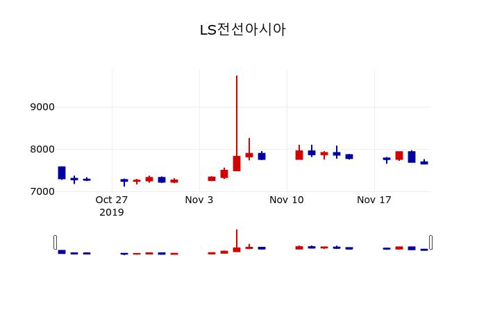 ▲지난 30영업일 동안 LS전선아시아 주가변동정보