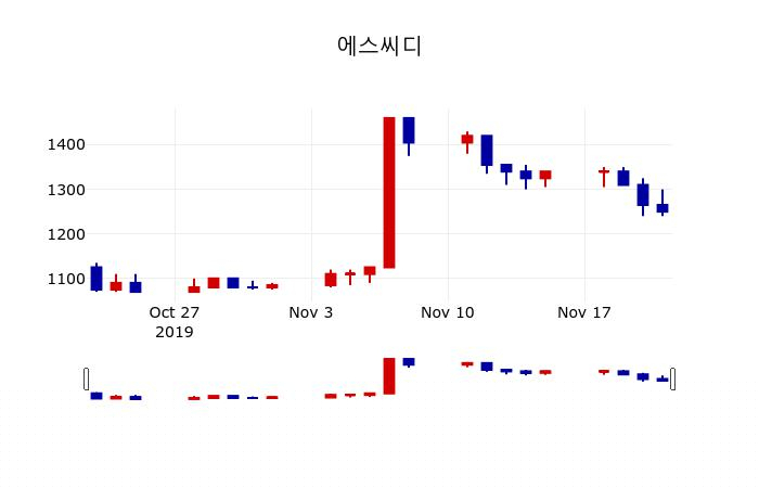 ▲지난 30영업일 동안 에스씨디 주가변동정보