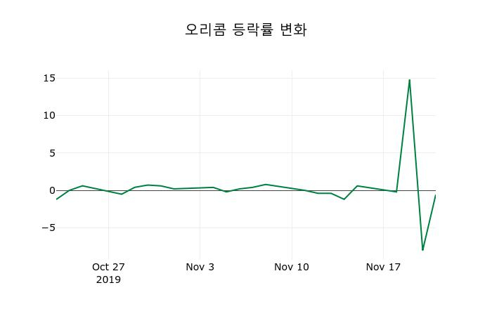 ▲지난 2주간의 등락률 변동정보