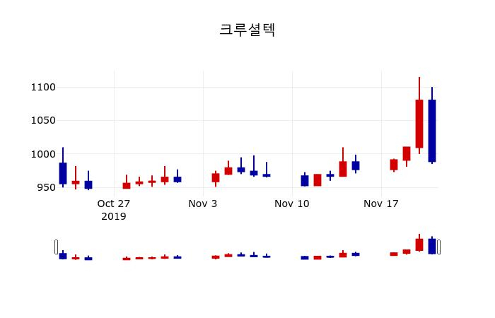 ▲지난 30영업일 동안 크루셜텍 주가변동정보