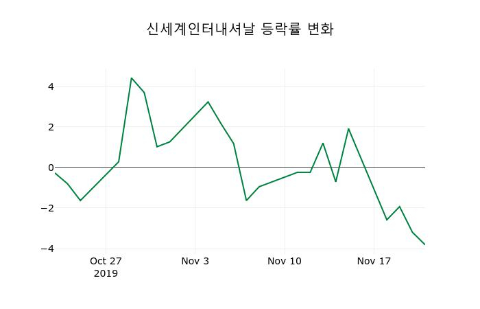 ▲지난 2주간의 등락률 변동정보