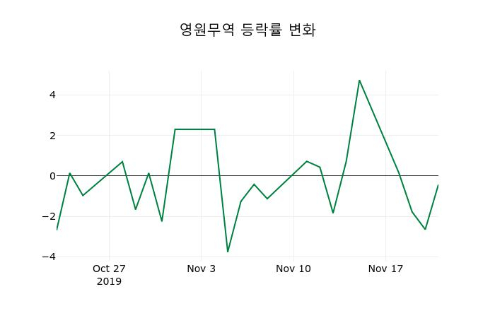 ▲지난 2주간의 등락률 변동정보