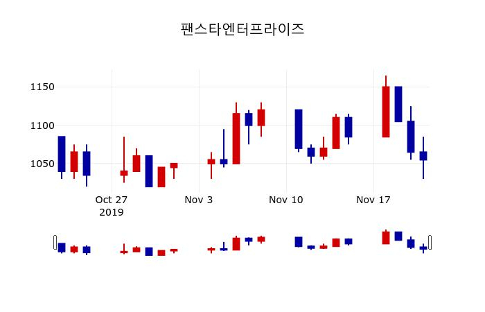 ▲지난 30영업일 동안 팬스타엔터프라이즈 주가변동정보