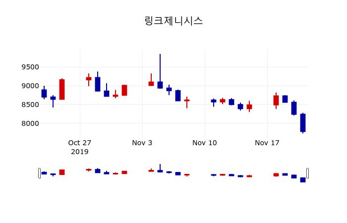 ▲지난 30영업일 동안 링크제니시스 주가변동정보