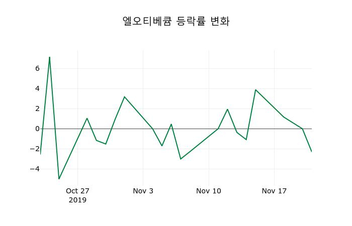 ▲지난 2주간의 등락률 변동정보