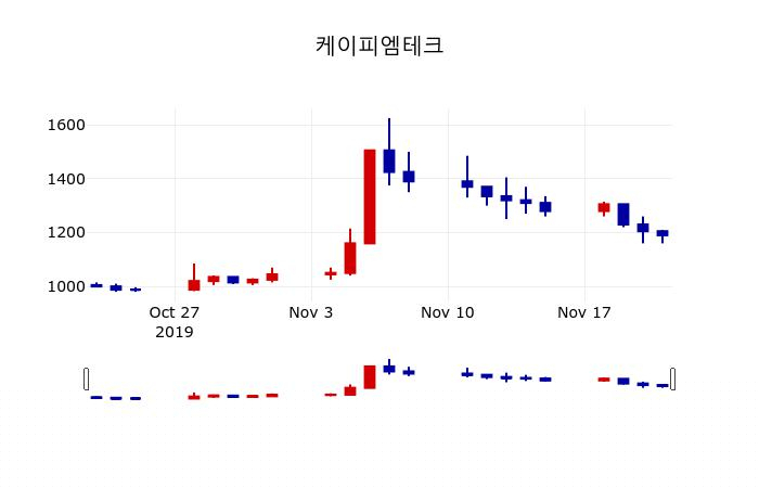 ▲지난 30영업일 동안 케이피엠테크 주가변동정보