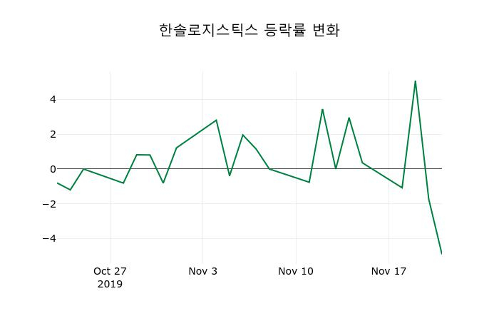 ▲지난 2주간의 등락률 변동정보