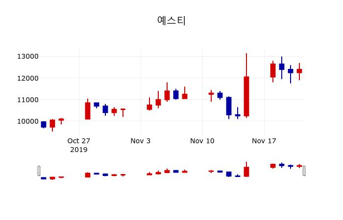 ▲지난 30영업일 동안 예스티 주가변동정보