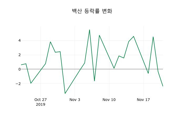 ▲지난 2주간의 등락률 변동정보