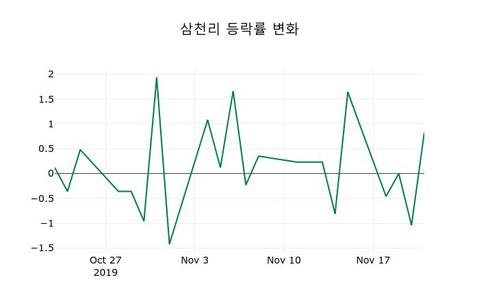▲지난 2주간의 등락률 변동정보