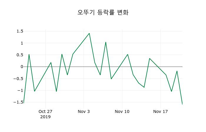 ▲지난 2주간의 등락률 변동정보