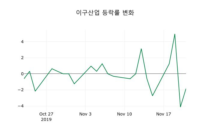 ▲지난 2주간의 등락률 변동정보