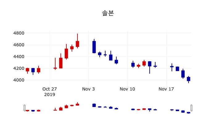 ▲지난 30영업일 동안 솔본 주가변동정보