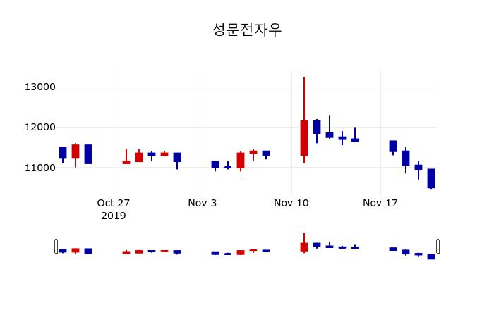 ▲지난 30영업일 동안 성문전자우 주가변동정보