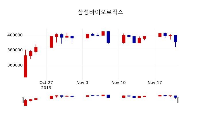 ▲지난 30영업일 동안 삼성바이오로직스 주가변동정보