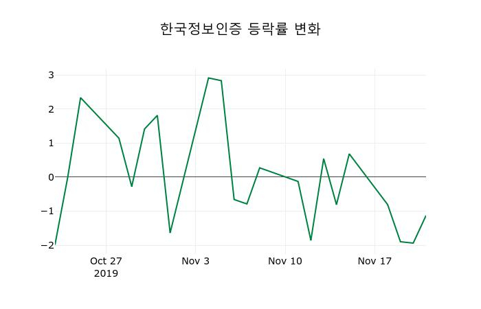 ▲지난 2주간의 등락률 변동정보