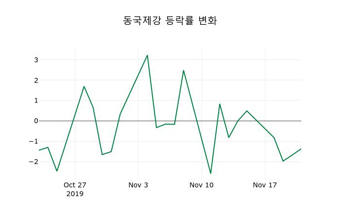 ▲지난 2주간의 등락률 변동정보