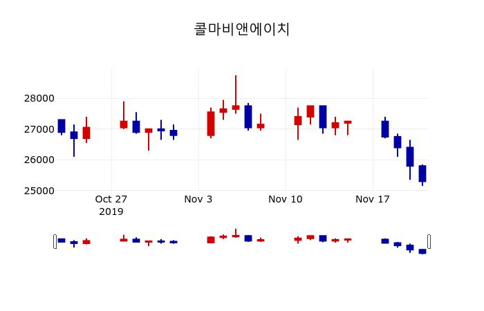 ▲지난 30영업일 동안 콜마비앤에이치 주가변동정보