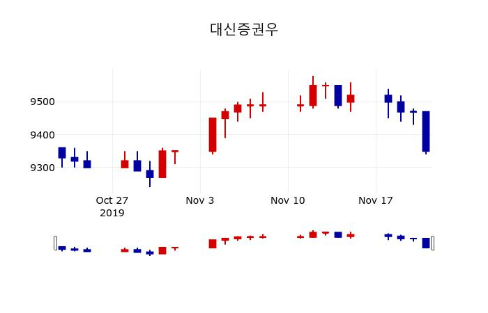 ▲지난 30영업일 동안 대신증권우 주가변동정보