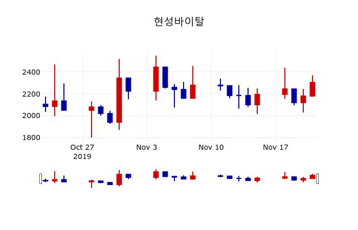 ▲지난 30영업일 동안 현성바이탈 주가변동정보