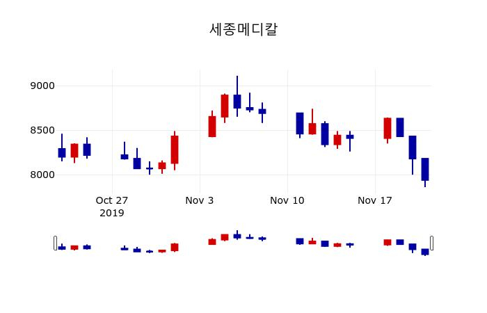 ▲지난 30영업일 동안 세종메디칼 주가변동정보