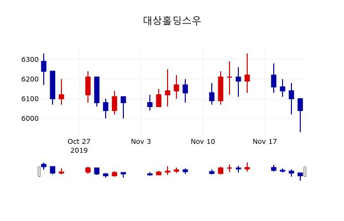 ▲지난 30영업일 동안 대상홀딩스우 주가변동정보