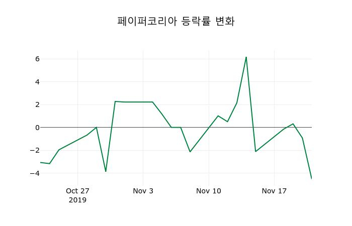 ▲지난 2주간의 등락률 변동정보