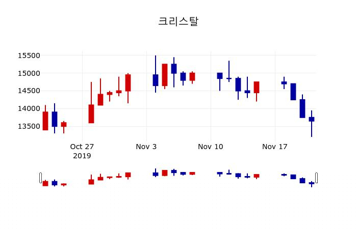 ▲지난 30영업일 동안 크리스탈 주가변동정보