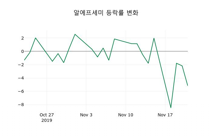▲지난 2주간의 등락률 변동정보