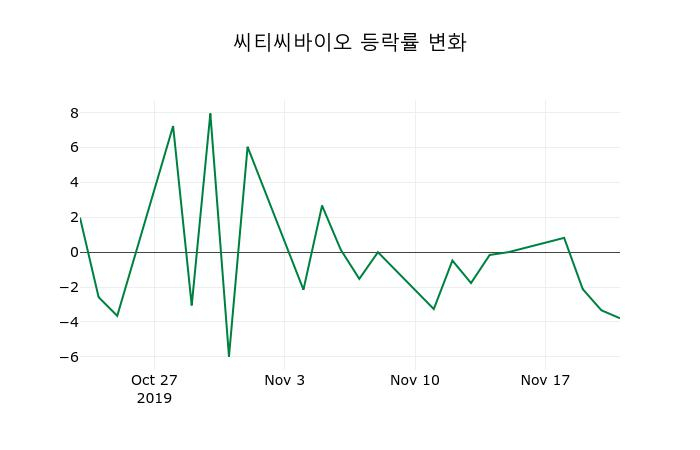 ▲지난 2주간의 등락률 변동정보