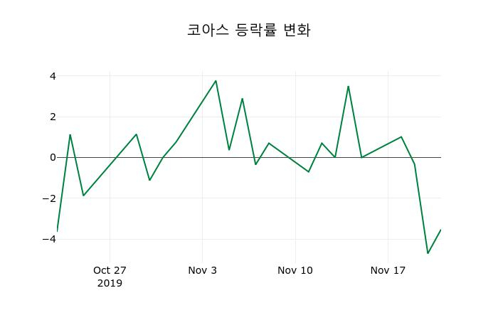 ▲지난 2주간의 등락률 변동정보