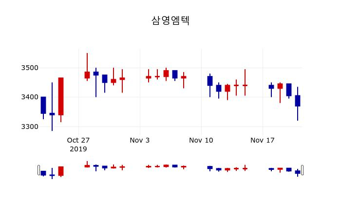 ▲지난 30영업일 동안 삼영엠텍 주가변동정보