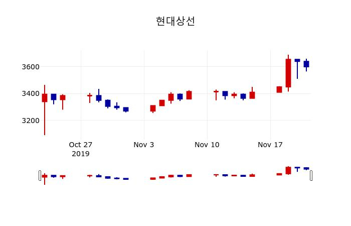 ▲지난 30영업일 동안 현대상선 주가변동정보