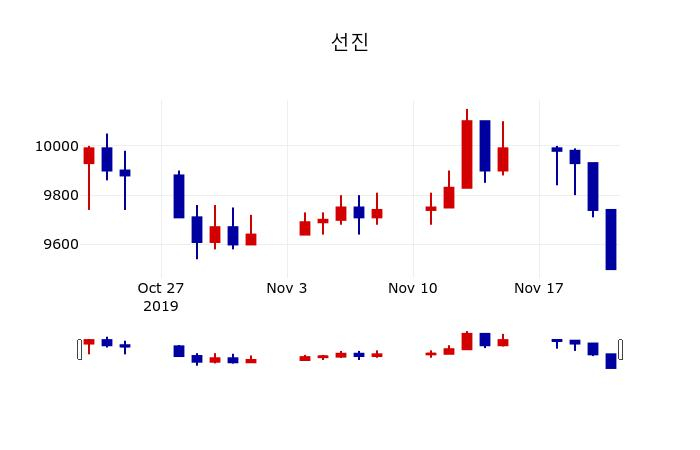 ▲지난 30영업일 동안 선진 주가변동정보