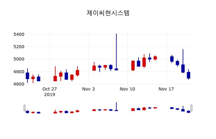 ▲지난 30영업일 동안 제이씨현시스템 주가변동정보