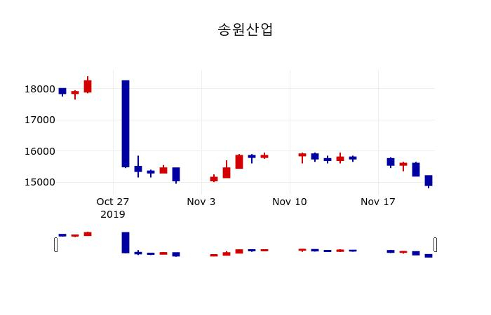 ▲지난 30영업일 동안 송원산업 주가변동정보