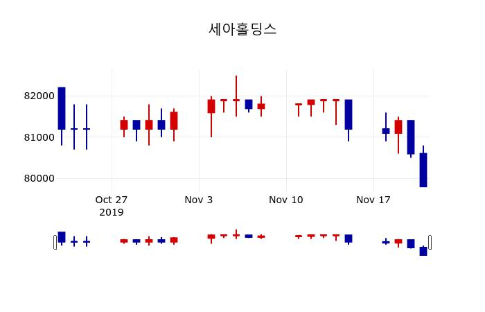 ▲지난 30영업일 동안 세아홀딩스 주가변동정보