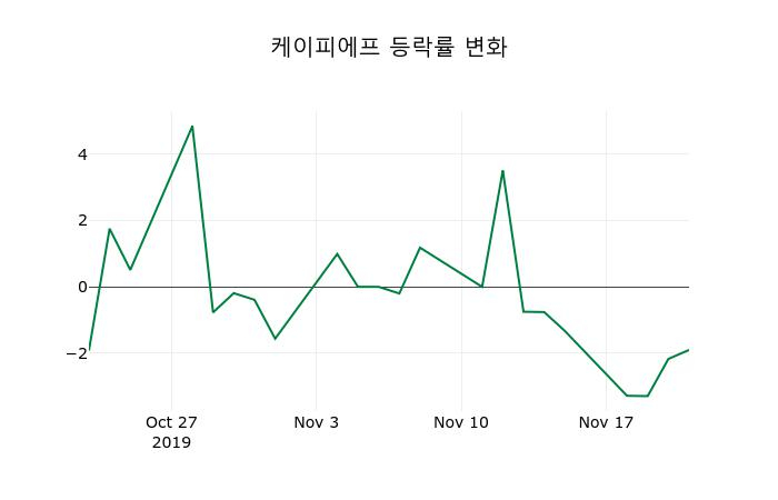 ▲지난 2주간의 등락률 변동정보