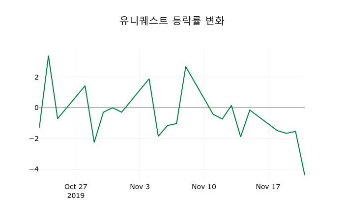 ▲지난 2주간의 등락률 변동정보