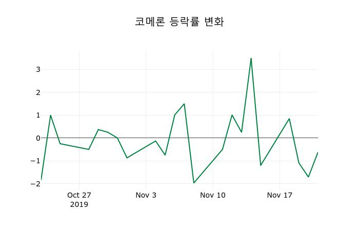 ▲지난 2주간의 등락률 변동정보