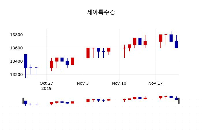 ▲지난 30영업일 동안 세아특수강 주가변동정보