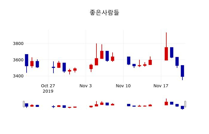 ▲지난 30영업일 동안 좋은사람들 주가변동정보