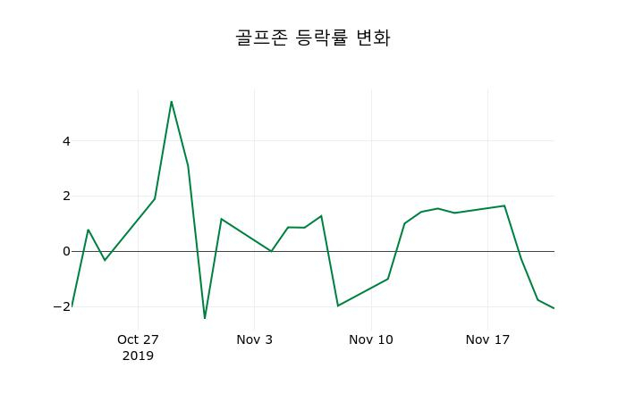 ▲지난 2주간의 등락률 변동정보